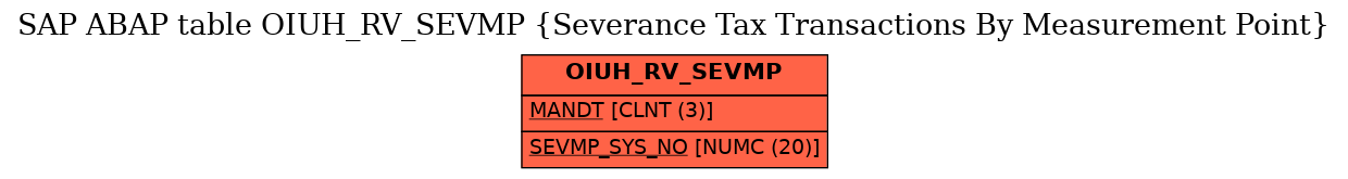 E-R Diagram for table OIUH_RV_SEVMP (Severance Tax Transactions By Measurement Point)