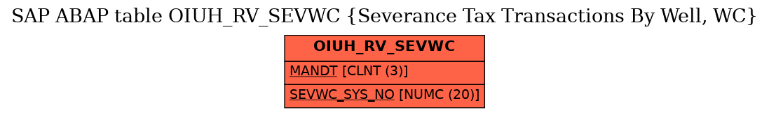 E-R Diagram for table OIUH_RV_SEVWC (Severance Tax Transactions By Well, WC)