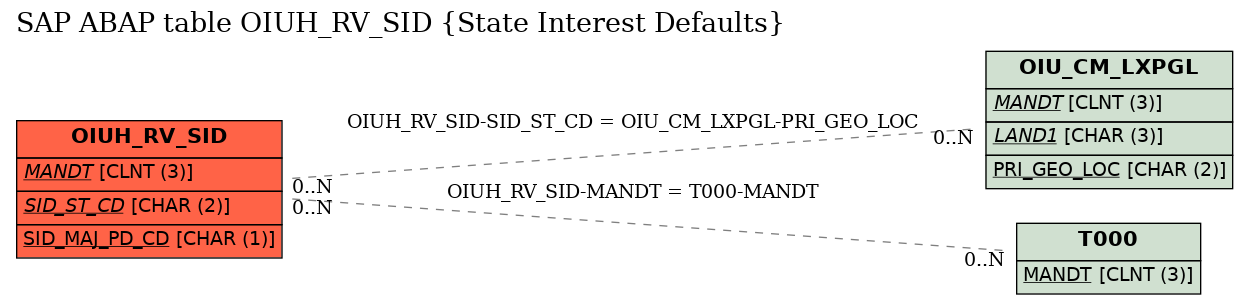 E-R Diagram for table OIUH_RV_SID (State Interest Defaults)