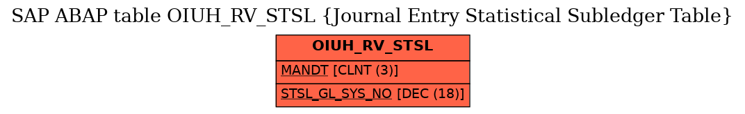 E-R Diagram for table OIUH_RV_STSL (Journal Entry Statistical Subledger Table)