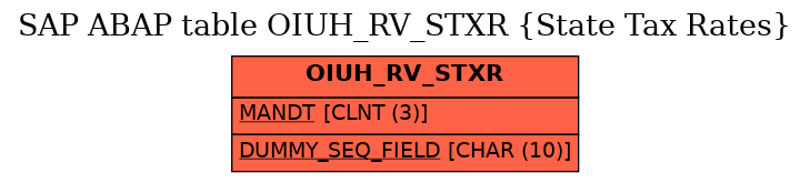 E-R Diagram for table OIUH_RV_STXR (State Tax Rates)