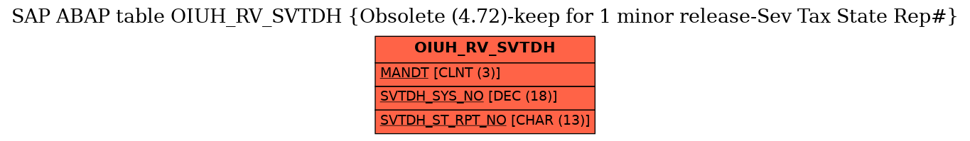 E-R Diagram for table OIUH_RV_SVTDH (Obsolete (4.72)-keep for 1 minor release-Sev Tax State Rep#)