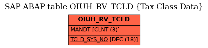 E-R Diagram for table OIUH_RV_TCLD (Tax Class Data)