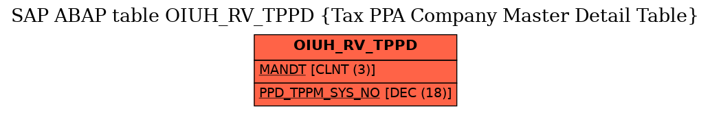 E-R Diagram for table OIUH_RV_TPPD (Tax PPA Company Master Detail Table)