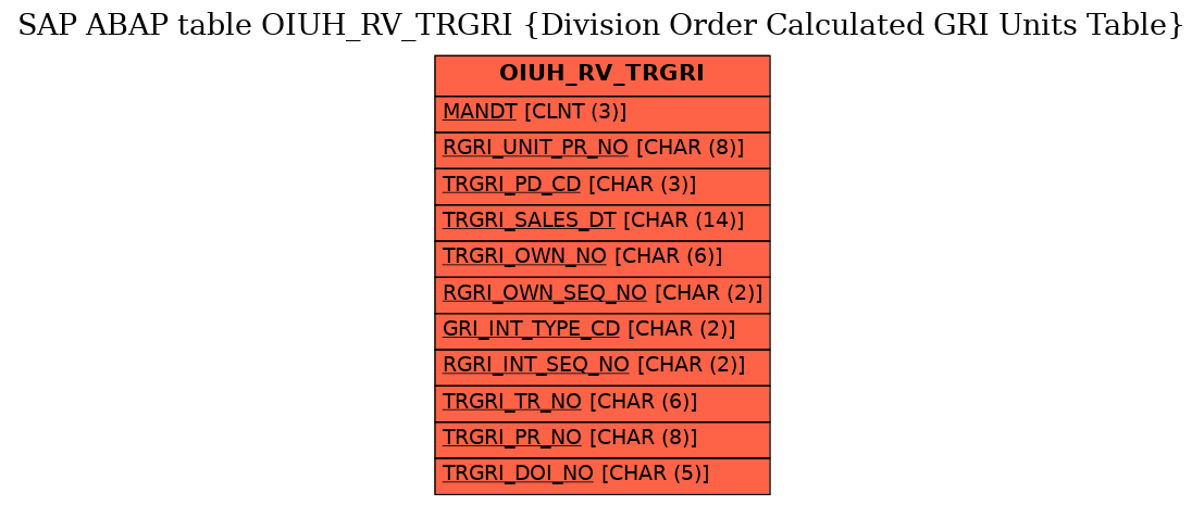 E-R Diagram for table OIUH_RV_TRGRI (Division Order Calculated GRI Units Table)