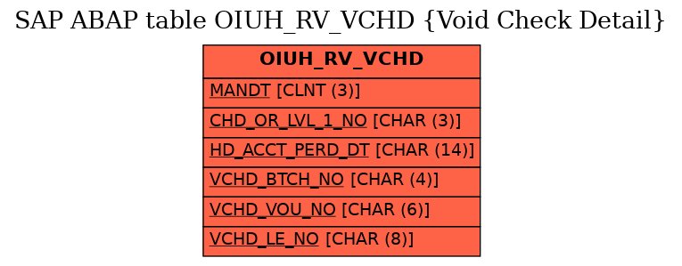 E-R Diagram for table OIUH_RV_VCHD (Void Check Detail)