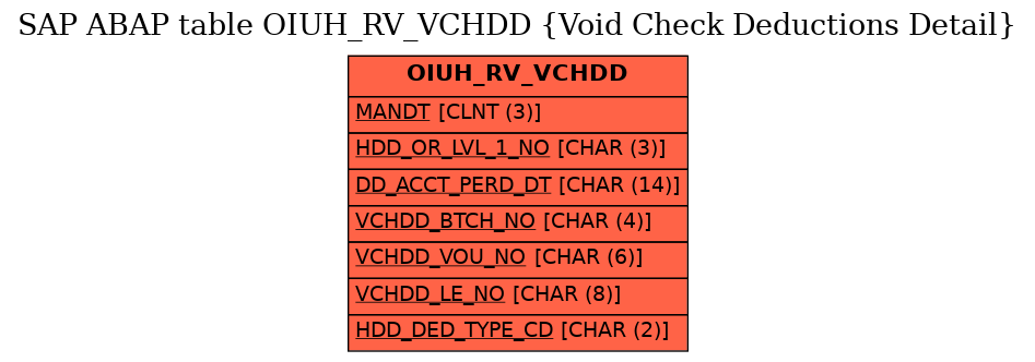 E-R Diagram for table OIUH_RV_VCHDD (Void Check Deductions Detail)