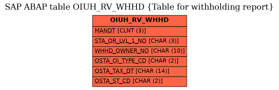 E-R Diagram for table OIUH_RV_WHHD (Table for withholding report)