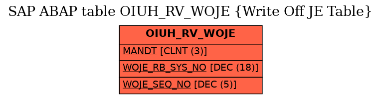 E-R Diagram for table OIUH_RV_WOJE (Write Off JE Table)