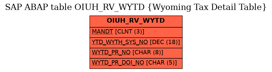 E-R Diagram for table OIUH_RV_WYTD (Wyoming Tax Detail Table)