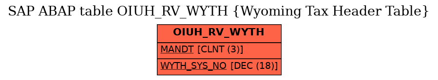 E-R Diagram for table OIUH_RV_WYTH (Wyoming Tax Header Table)