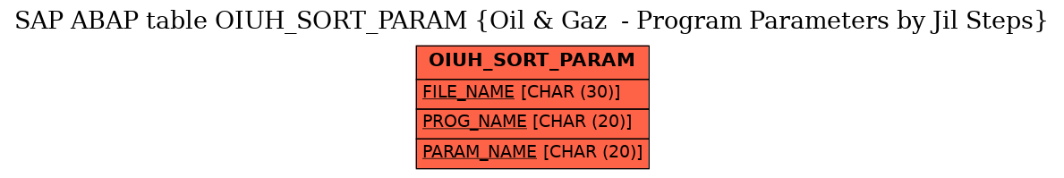 E-R Diagram for table OIUH_SORT_PARAM (Oil & Gaz  - Program Parameters by Jil Steps)