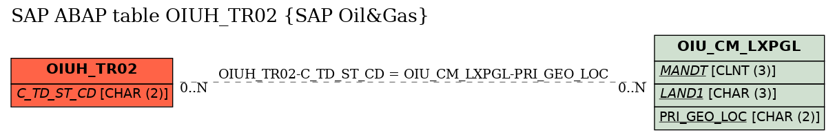 E-R Diagram for table OIUH_TR02 (SAP Oil&Gas)