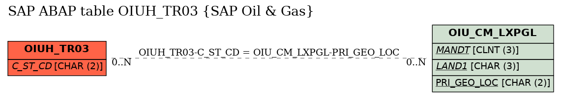 E-R Diagram for table OIUH_TR03 (SAP Oil & Gas)