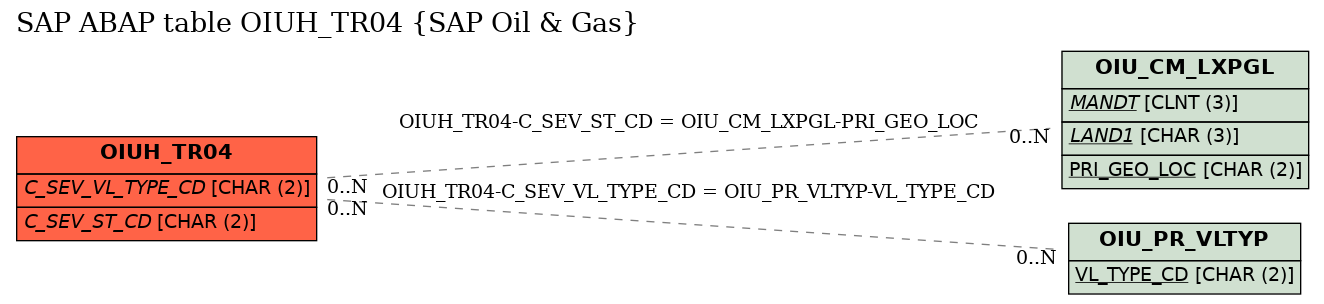 E-R Diagram for table OIUH_TR04 (SAP Oil & Gas)