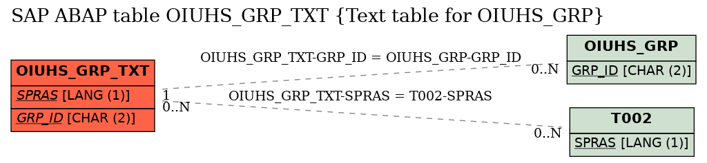 E-R Diagram for table OIUHS_GRP_TXT (Text table for OIUHS_GRP)