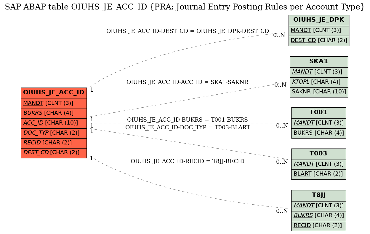 E-R Diagram for table OIUHS_JE_ACC_ID (PRA: Journal Entry Posting Rules per Account Type)