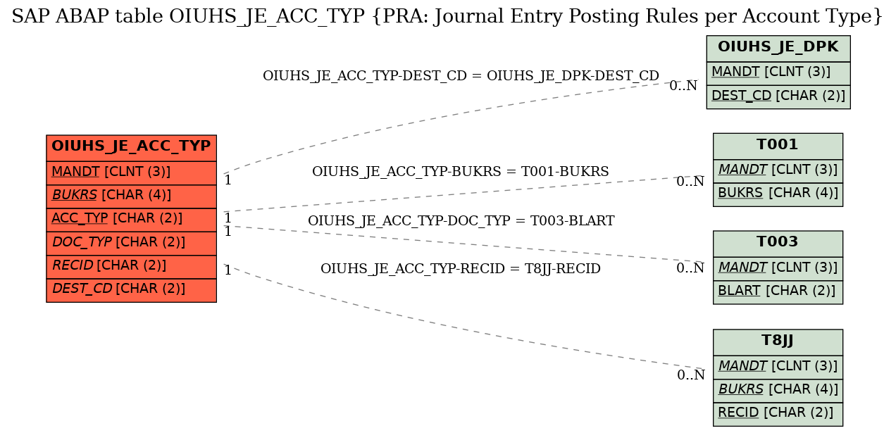 E-R Diagram for table OIUHS_JE_ACC_TYP (PRA: Journal Entry Posting Rules per Account Type)