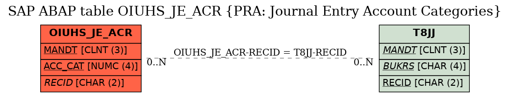 E-R Diagram for table OIUHS_JE_ACR (PRA: Journal Entry Account Categories)