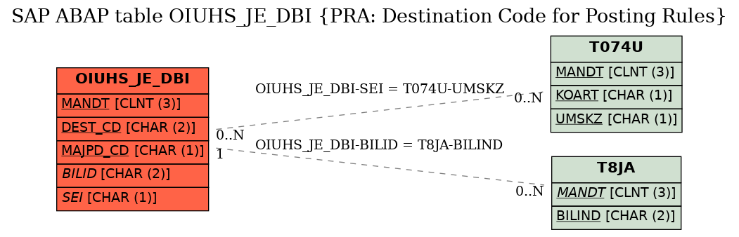 E-R Diagram for table OIUHS_JE_DBI (PRA: Destination Code for Posting Rules)