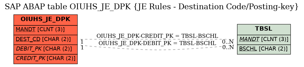 E-R Diagram for table OIUHS_JE_DPK (JE Rules - Destination Code/Posting-key)