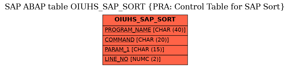 E-R Diagram for table OIUHS_SAP_SORT (PRA: Control Table for SAP Sort)