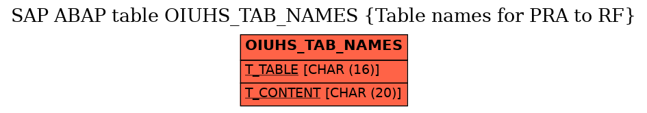 E-R Diagram for table OIUHS_TAB_NAMES (Table names for PRA to RF)