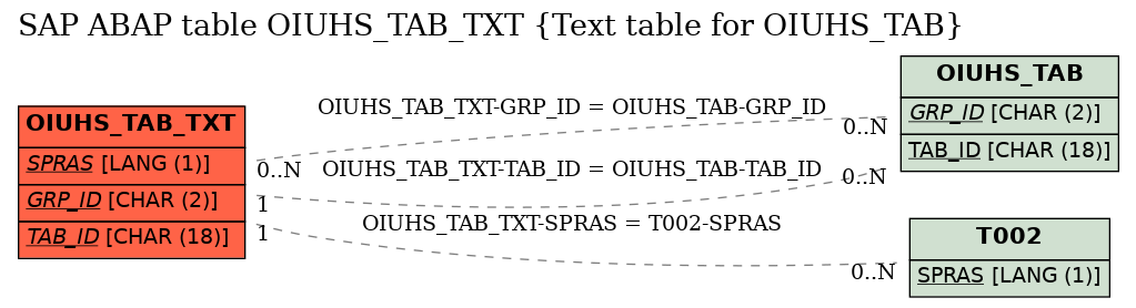 E-R Diagram for table OIUHS_TAB_TXT (Text table for OIUHS_TAB)