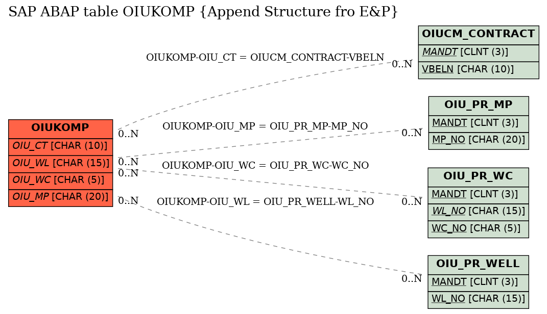 E-R Diagram for table OIUKOMP (Append Structure fro E&P)