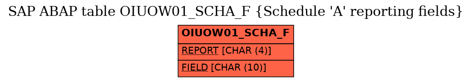 E-R Diagram for table OIUOW01_SCHA_F (Schedule 'A' reporting fields)