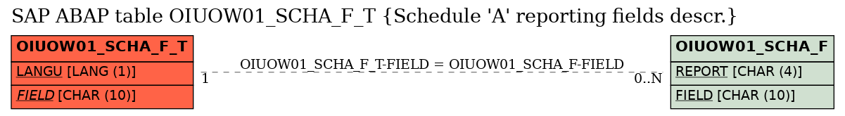 E-R Diagram for table OIUOW01_SCHA_F_T (Schedule 'A' reporting fields descr.)