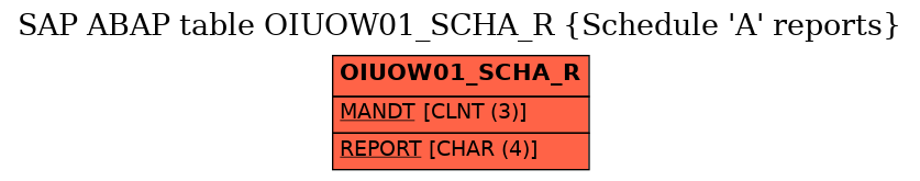 E-R Diagram for table OIUOW01_SCHA_R (Schedule 'A' reports)