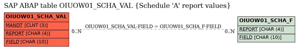 E-R Diagram for table OIUOW01_SCHA_VAL (Schedule 'A' report values)