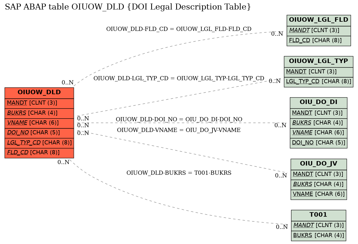 E-R Diagram for table OIUOW_DLD (DOI Legal Description Table)