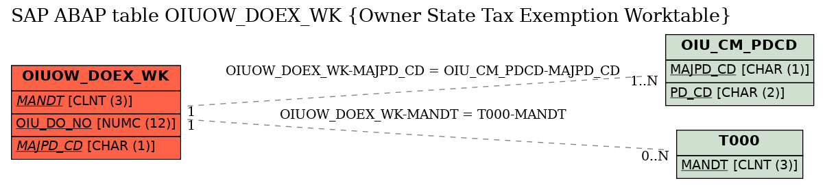 E-R Diagram for table OIUOW_DOEX_WK (Owner State Tax Exemption Worktable)