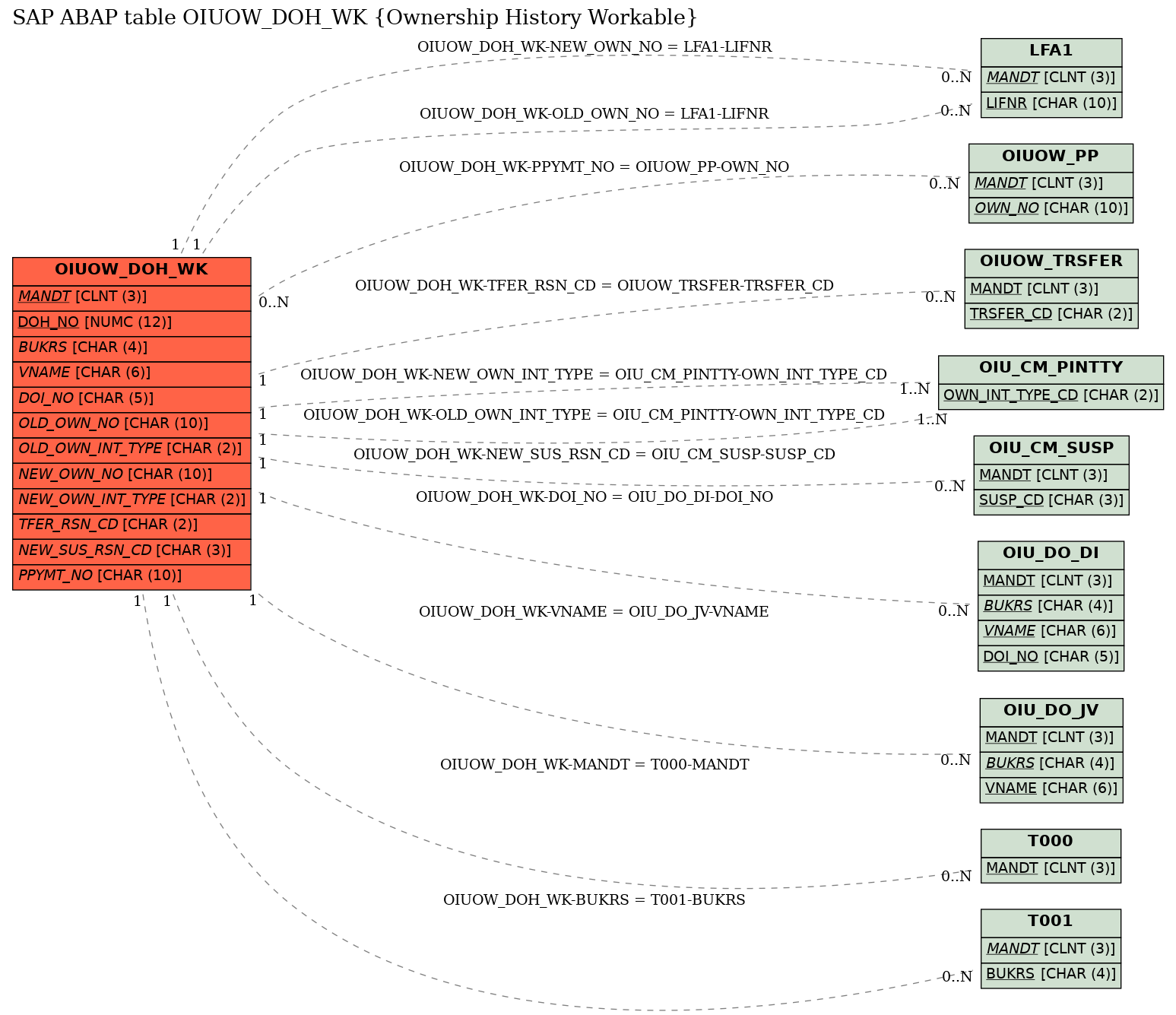 E-R Diagram for table OIUOW_DOH_WK (Ownership History Workable)