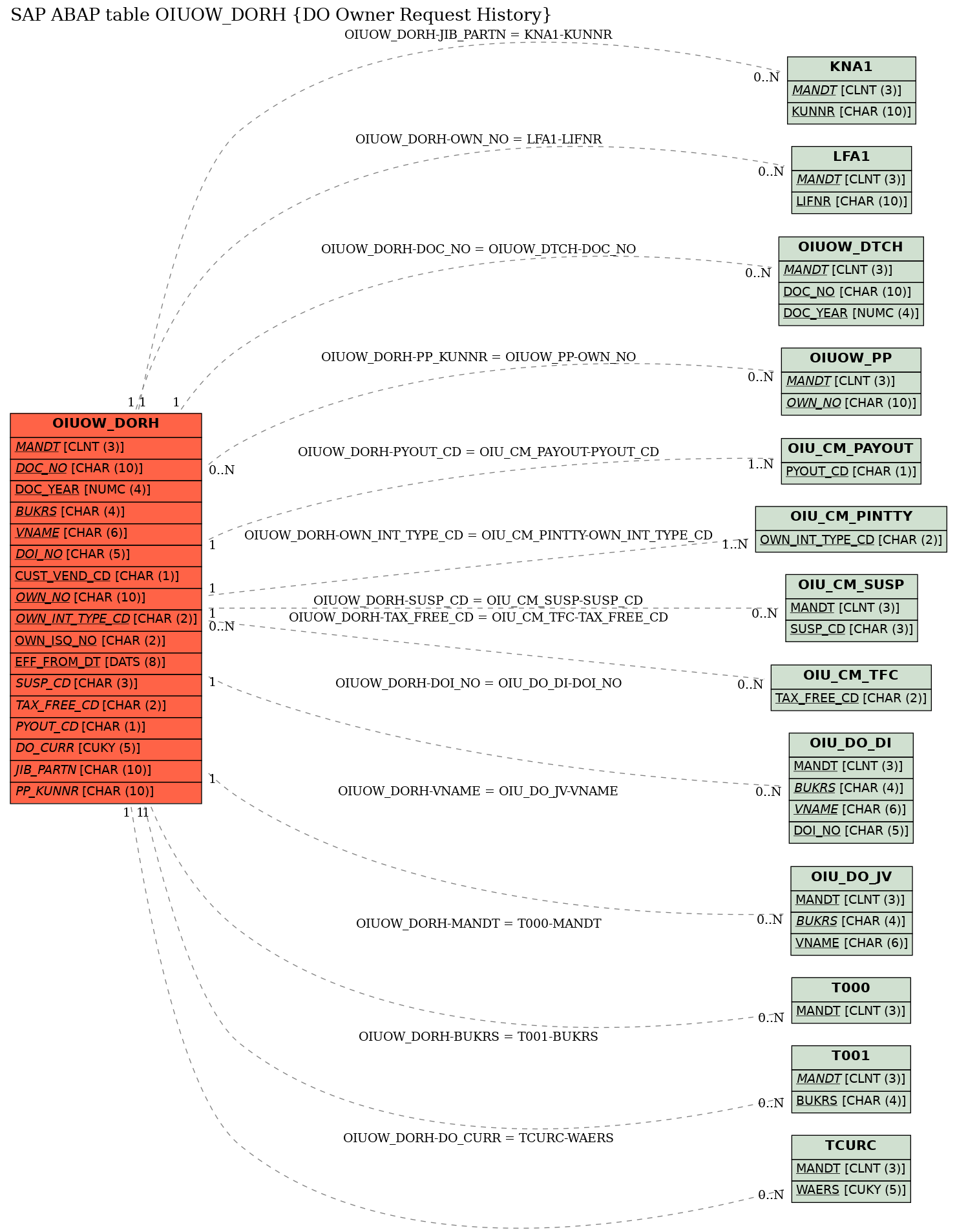 E-R Diagram for table OIUOW_DORH (DO Owner Request History)