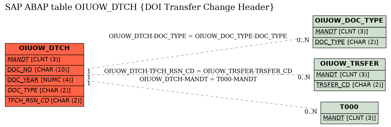 E-R Diagram for table OIUOW_DTCH (DOI Transfer Change Header)