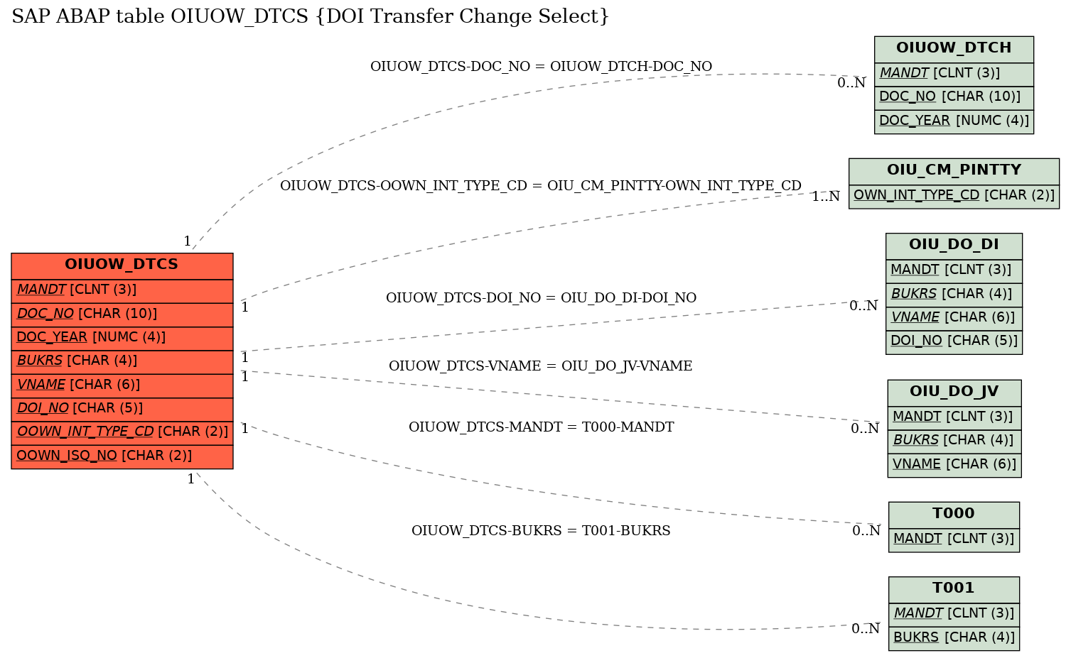 E-R Diagram for table OIUOW_DTCS (DOI Transfer Change Select)