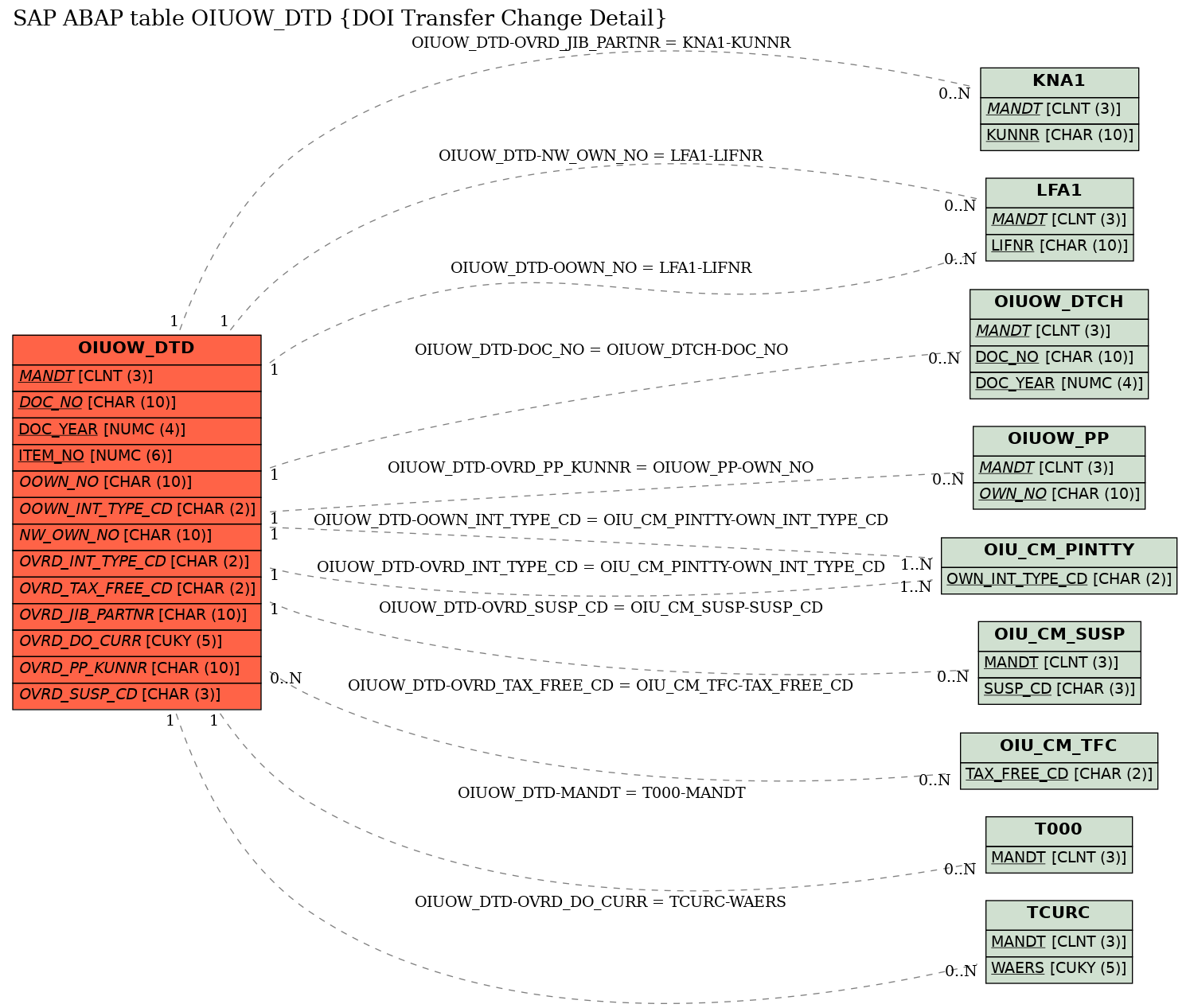 E-R Diagram for table OIUOW_DTD (DOI Transfer Change Detail)