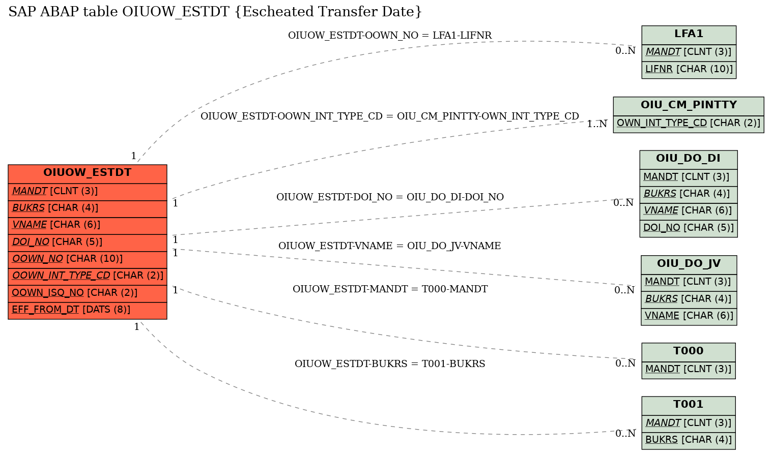 E-R Diagram for table OIUOW_ESTDT (Escheated Transfer Date)