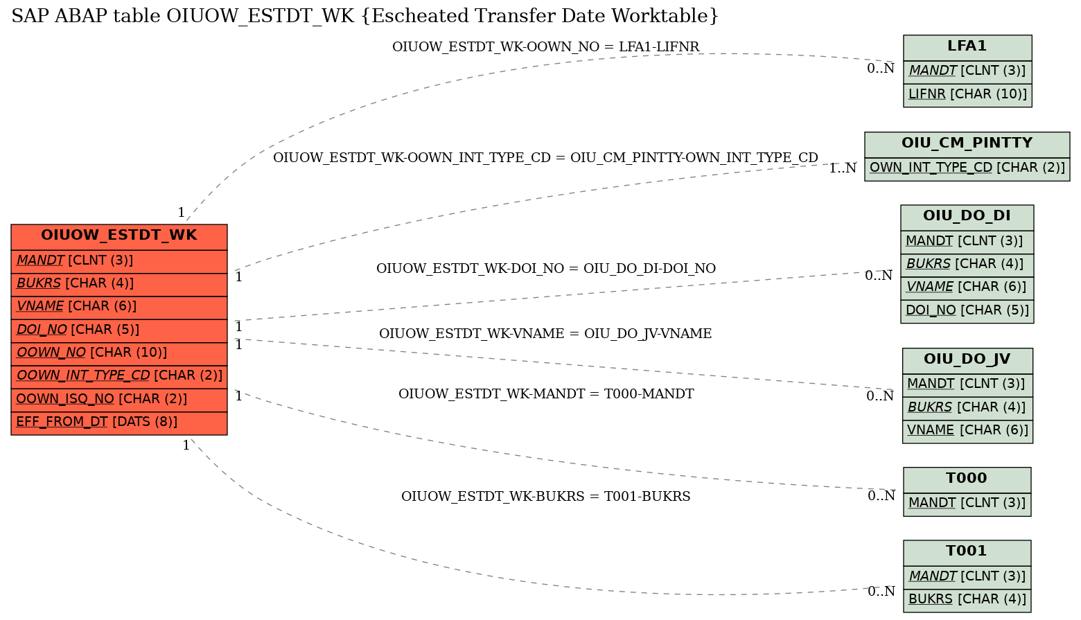 E-R Diagram for table OIUOW_ESTDT_WK (Escheated Transfer Date Worktable)