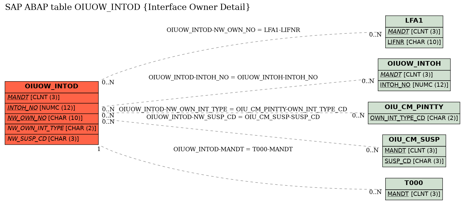 E-R Diagram for table OIUOW_INTOD (Interface Owner Detail)