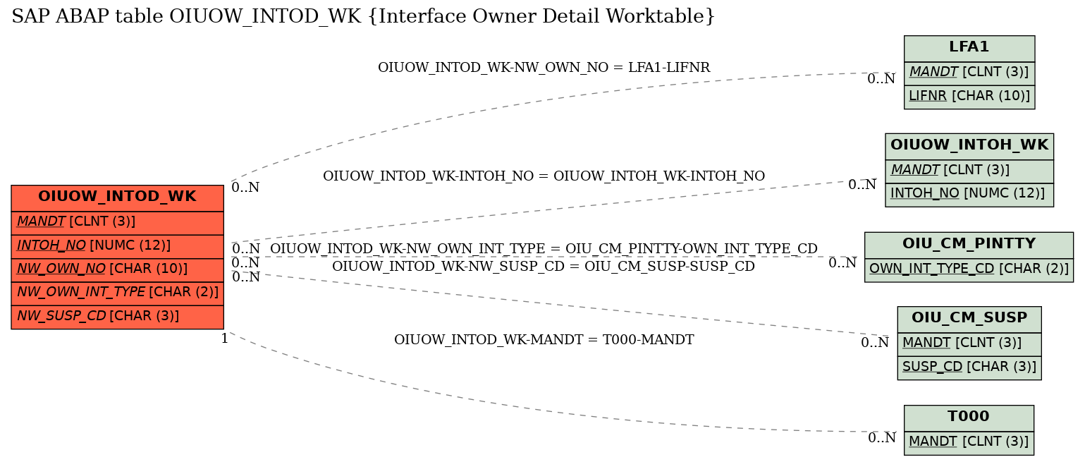 E-R Diagram for table OIUOW_INTOD_WK (Interface Owner Detail Worktable)