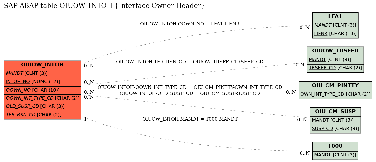 E-R Diagram for table OIUOW_INTOH (Interface Owner Header)