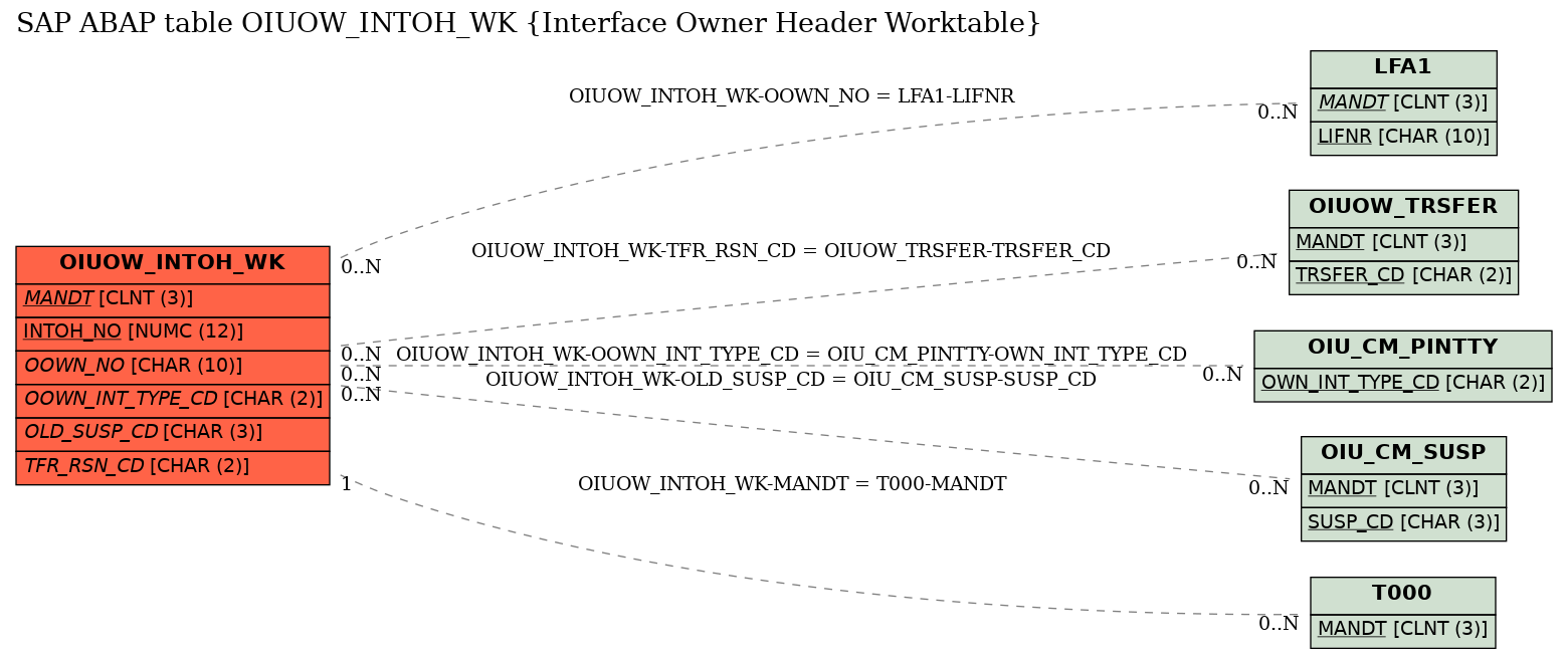 E-R Diagram for table OIUOW_INTOH_WK (Interface Owner Header Worktable)