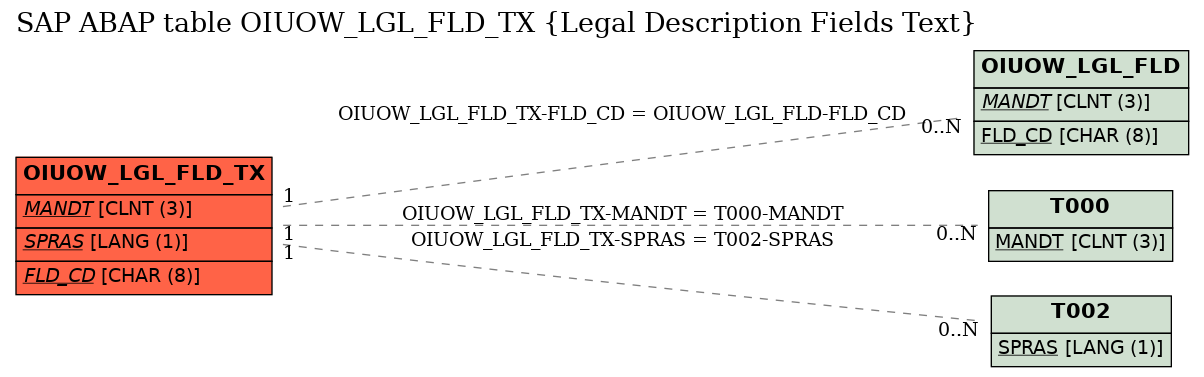 E-R Diagram for table OIUOW_LGL_FLD_TX (Legal Description Fields Text)