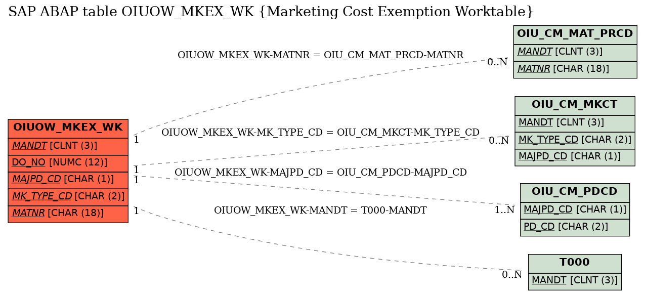 E-R Diagram for table OIUOW_MKEX_WK (Marketing Cost Exemption Worktable)