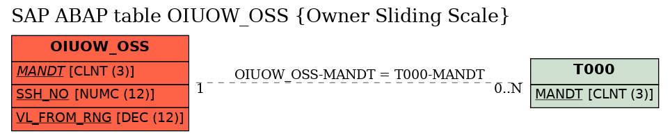 E-R Diagram for table OIUOW_OSS (Owner Sliding Scale)