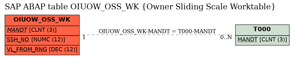 E-R Diagram for table OIUOW_OSS_WK (Owner Sliding Scale Worktable)